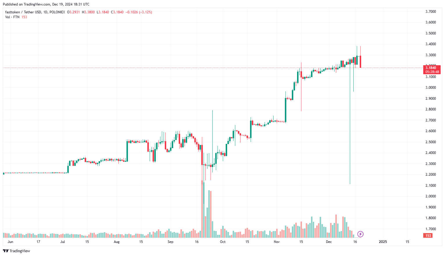 Fast Token - FTN