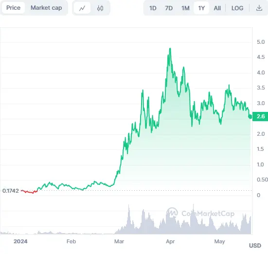 ارزدیجیتال داگ ویف هت